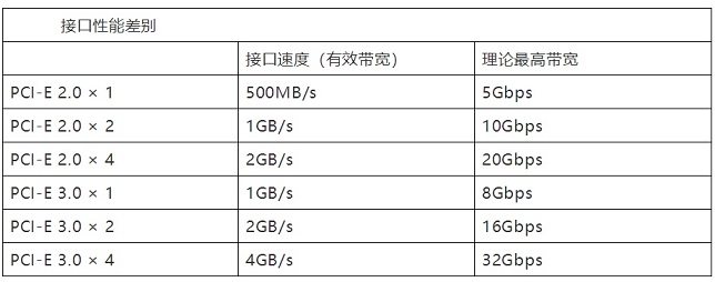 買M.2 NVME固態(tài)硬盤要注意是什么?NVMe M.2 SSD選購知識