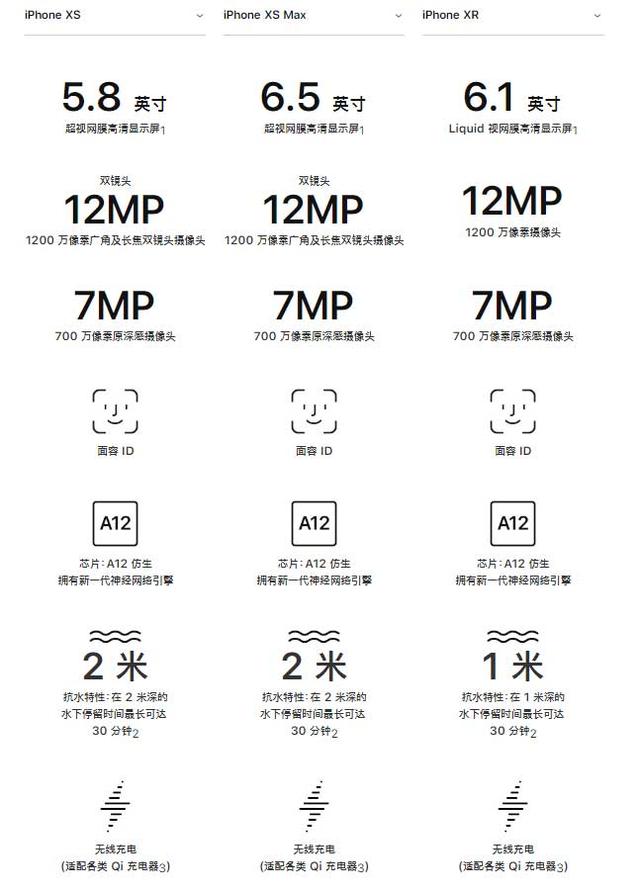 iPhone XR、XS、XS Max有什么區別 蘋果XS/MAX與XR全面對比