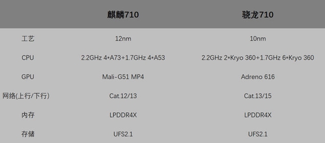 榮耀8X上的麒麟710啥水平? 麒麟710和驍龍710詳細對比