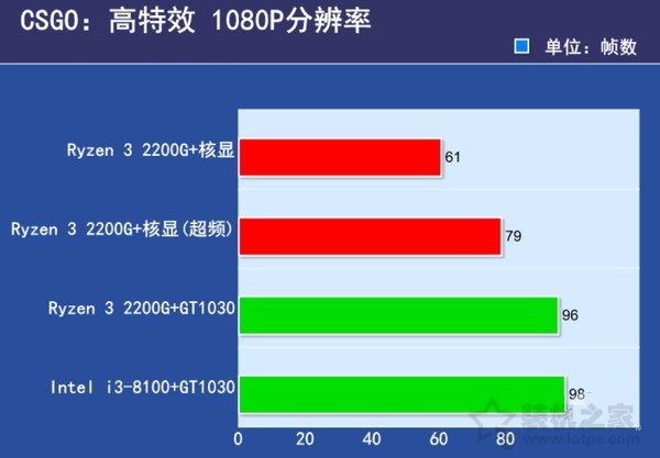 暢玩英雄聯盟之類的網游 銳龍R3-2200G APU入門游戲配置推薦