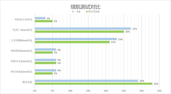 努比亞Z18和一加6哪個好 努比亞Z18與一加6對比評測