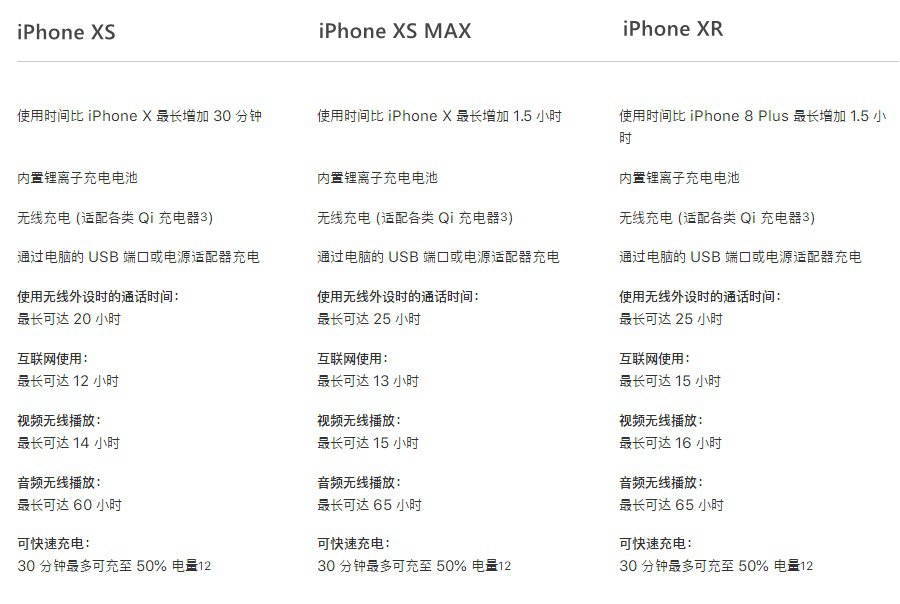 iPhone XS電池容量多大?秒懂蘋果XS池續航能力