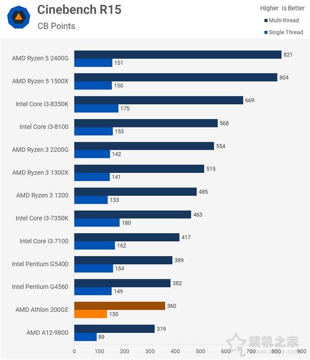 AMD速龍200GE性能對比測試評測：Intel奔騰對手駕到！