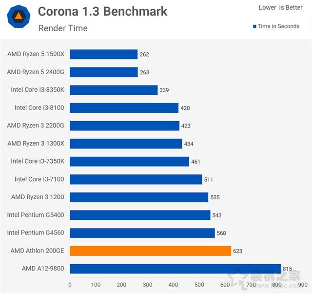 AMD速龍200GE性能對比測試評測：Intel奔騰對手駕到！