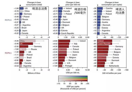 全球變暖對啤酒消費和價格的影響。