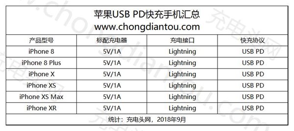 關于蘋果iPhone XS Max快充,你想知道的都在這里