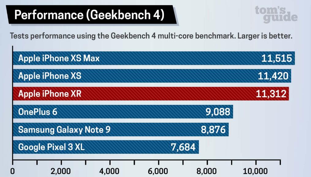 簡直大跌眼鏡！旗艦Pixel 3被廉價版iPhone XR吊打