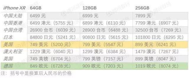 iPhone XR今日開(kāi)售:國(guó)行支持雙卡 美版依舊最便宜
