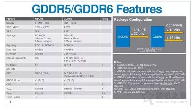 顯卡GDDR6顯存基礎知識：顯存GDDR6和GDDR5區別對比科普篇