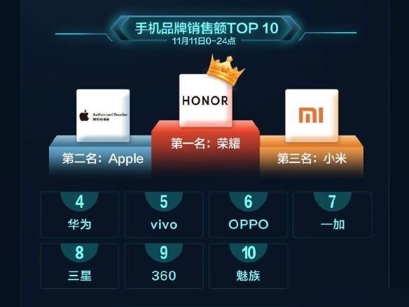 2018雙11小米和榮耀哪家手機銷量最高?
