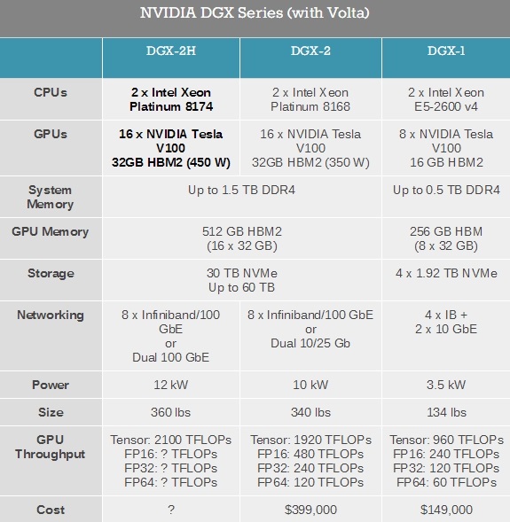 NVIDIA GPU服務器升級：16塊450W Tesla V100