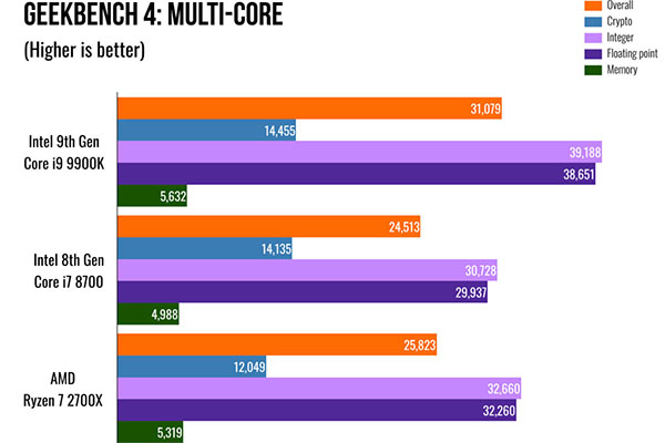 英特爾第九代i9 9900K處理器評測