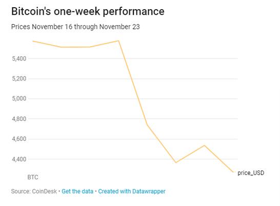 比特幣感恩節再暴跌：一周市值損失已超過四分之一！