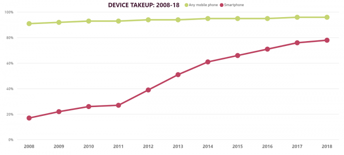 調(diào)查:臺(tái)式機(jī)持有率不斷下降 筆記本/平板保持穩(wěn)定