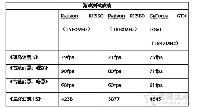 Radeon RX590 8G評測:RX590 8G和GTX1060 6G顯卡性能對比測試