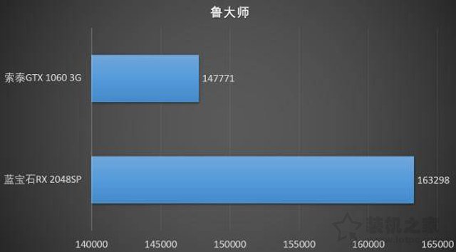 千元級顯卡大比拼:RX580 2048SP 4G和GTX1060 3G性能對比測試評測