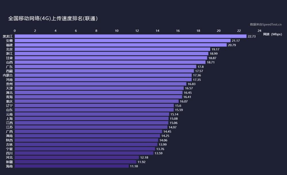 三大運營商4G上傳、下載網速實測：差距不小