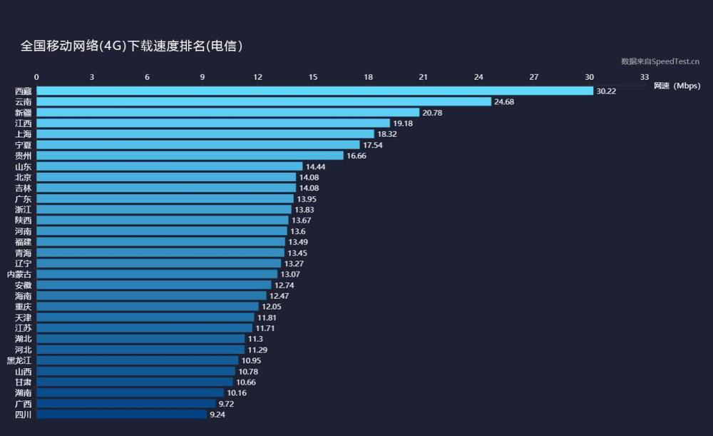 三大運營商4G上傳、下載網速實測：差距不小