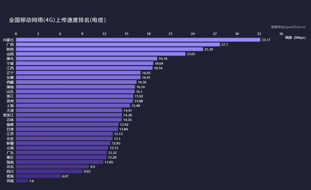 三大運營商4G上傳、下載網速實測：差距不小