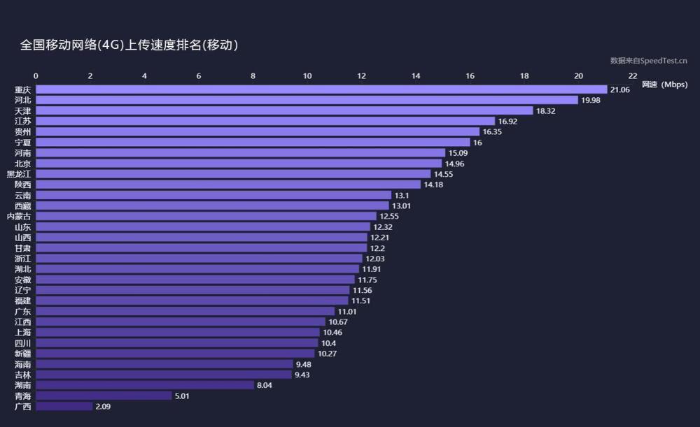 三大運營商4G上傳、下載網速實測：差距不小