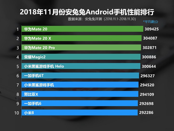 11月安卓手機(jī)性能榜單TOP10發(fā)布：華為三兄弟霸榜