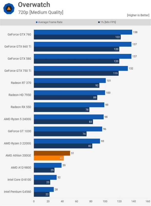 AMD速龍200GE性能測試評測