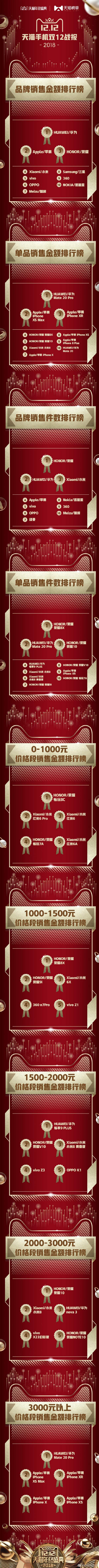 天貓雙12手機(jī)戰(zhàn)報出爐：華為Mate20 Pro超越iPhone XS登榜首