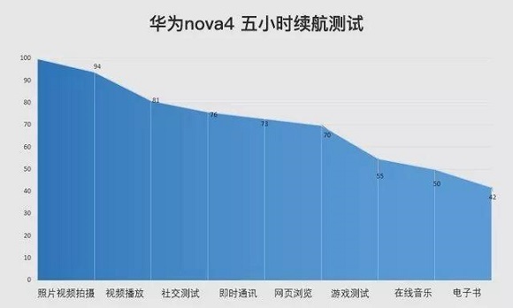 華為Nova4續航能力怎么樣?華為Nova4電池耐用嗎?