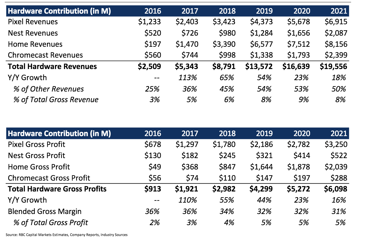悶聲發大財！谷歌硬件全年營收預計88億美元