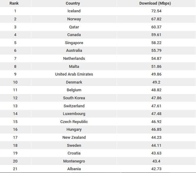 2018年全球?qū)拵c4G網(wǎng)速：中國10.9MB/s 移動最快