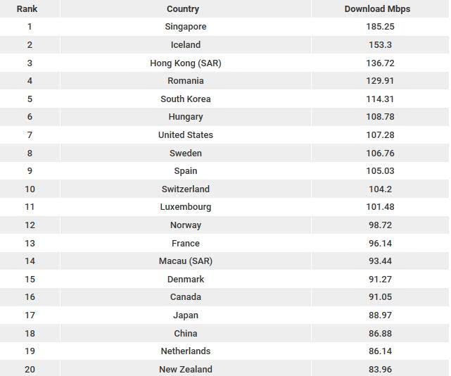 2018年全球?qū)拵c4G網(wǎng)速：中國10.9MB/s 移動最快