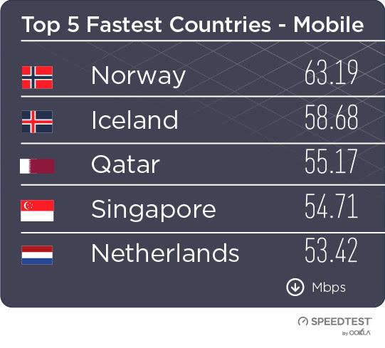 2018年全球?qū)拵c4G網(wǎng)速：中國10.9MB/s 移動最快