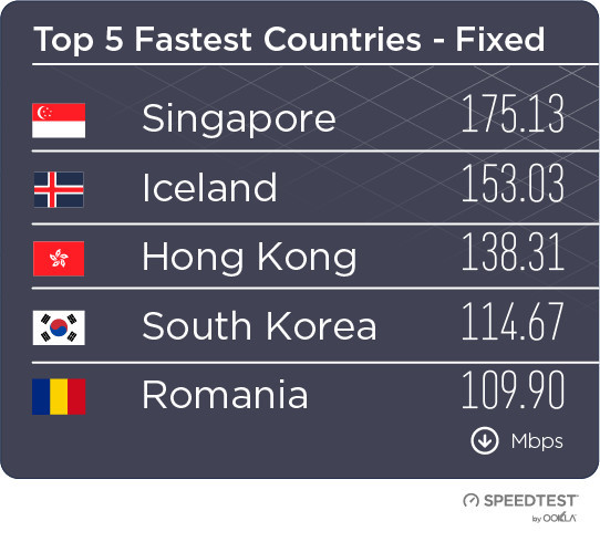 2018年全球?qū)拵c4G網(wǎng)速：中國10.9MB/s 移動最快