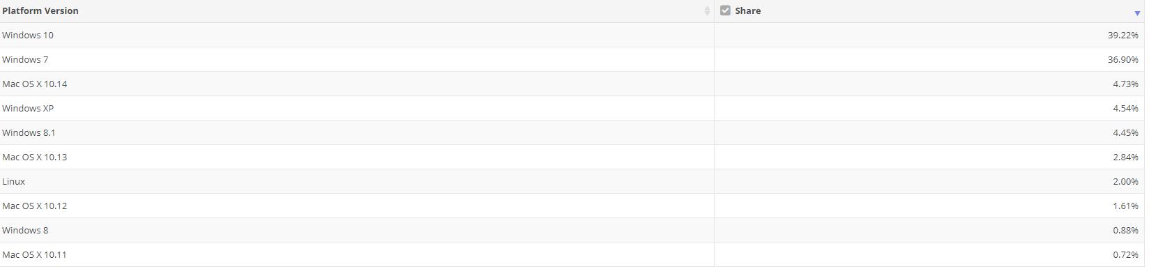 NetMarketShare年報出爐：<a href=/tags/26-0.html target=_blank class=infotextkey>win10</a>市場份額正式超越<a href=/tags/23-0.html target=_blank class=infotextkey>win7</a>
