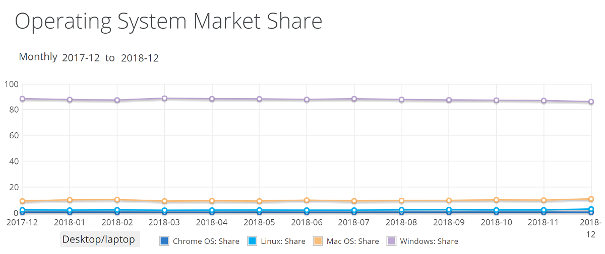 NetMarketShare年報出爐：Win10市場份額正式超越Win7