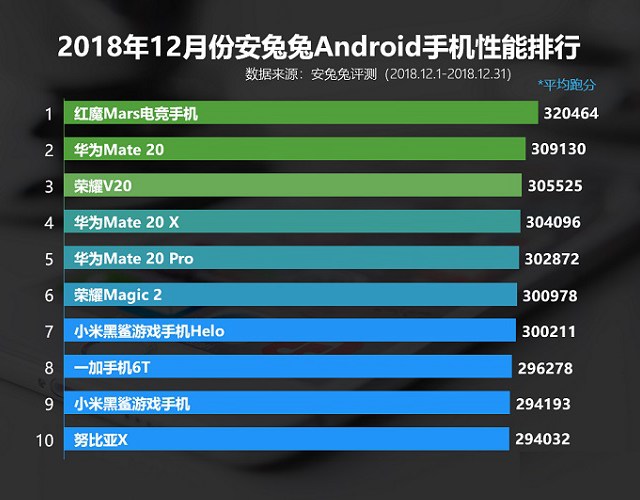2018年12月手機性能排行榜TOP10 十二月安兔兔手機跑分排行
