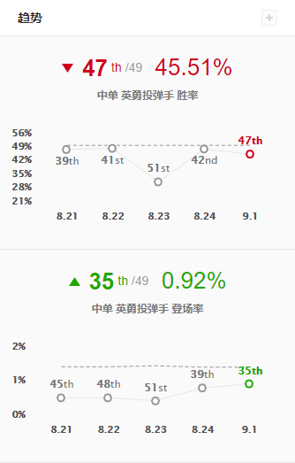 lolS9季前賽中單英勇投彈手數據解析
