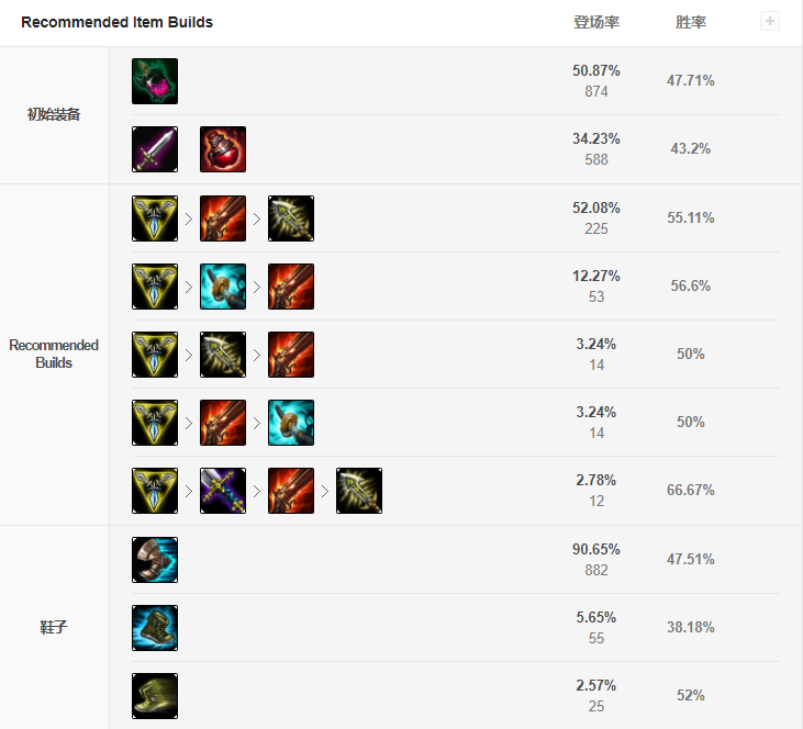 lolS9季前賽中單英勇投彈手出裝介紹