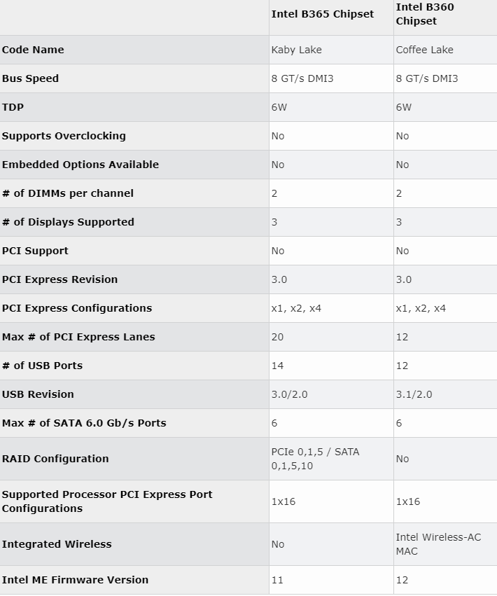 B365主板能裝Win7嗎？B365和B360主板的區(qū)別