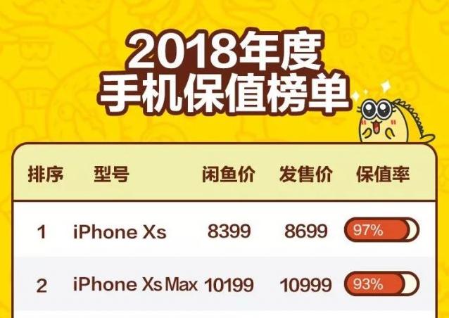 閑魚2018年手機保值率排行榜：iPhone最保值，華為Mate 20排名第三