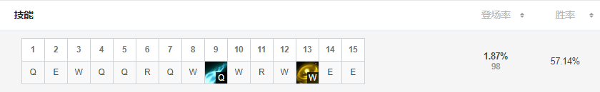 LOLS9雙修流探險(xiǎn)家的技能加點(diǎn)