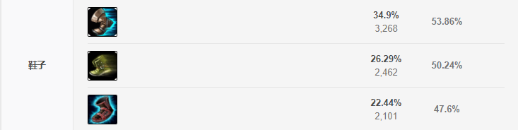 LOLS9雙修流探險(xiǎn)家的出裝攻略