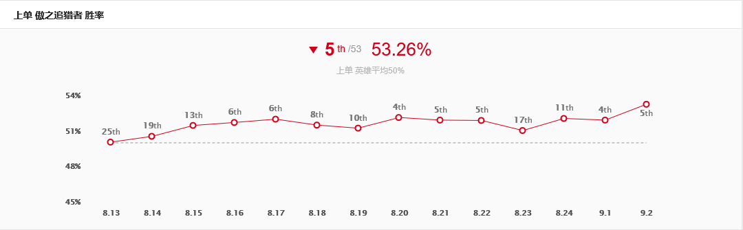 LOL9.2版本獅子狗上單玩法版本解析