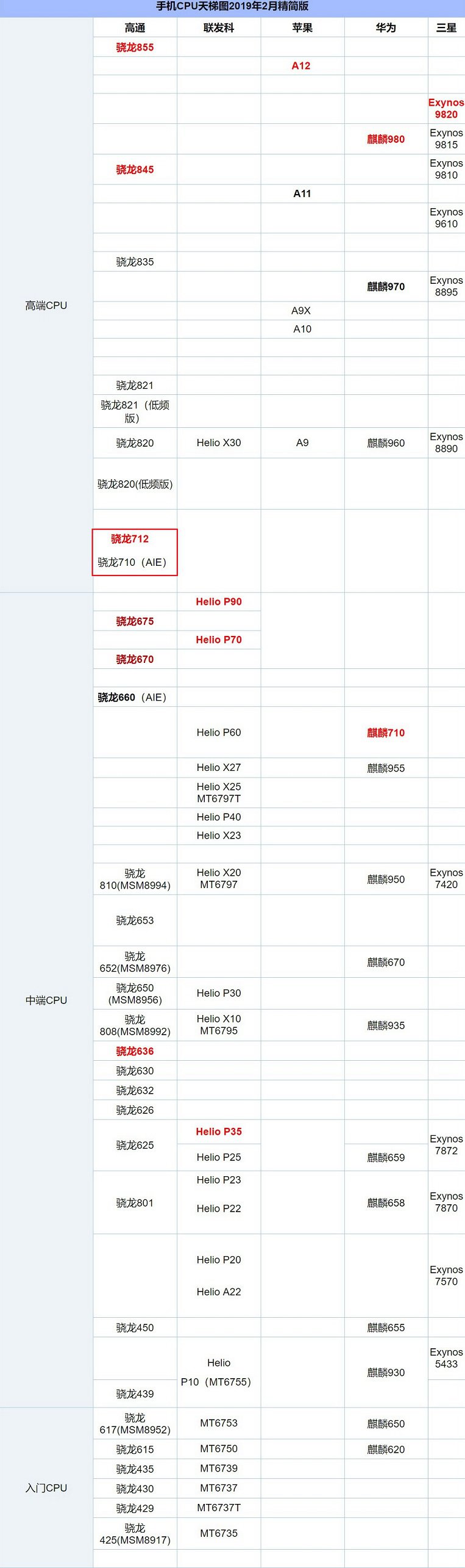 驍龍712和驍龍710哪個(gè)好?高通驍龍710對(duì)比驍龍712的區(qū)別