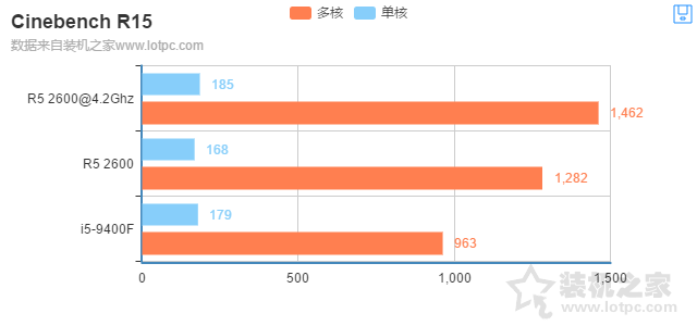 i5-9400F和R5-2600哪個(gè)好？R5 2600和i5 9400F性能對(duì)比測(cè)試評(píng)測(cè)