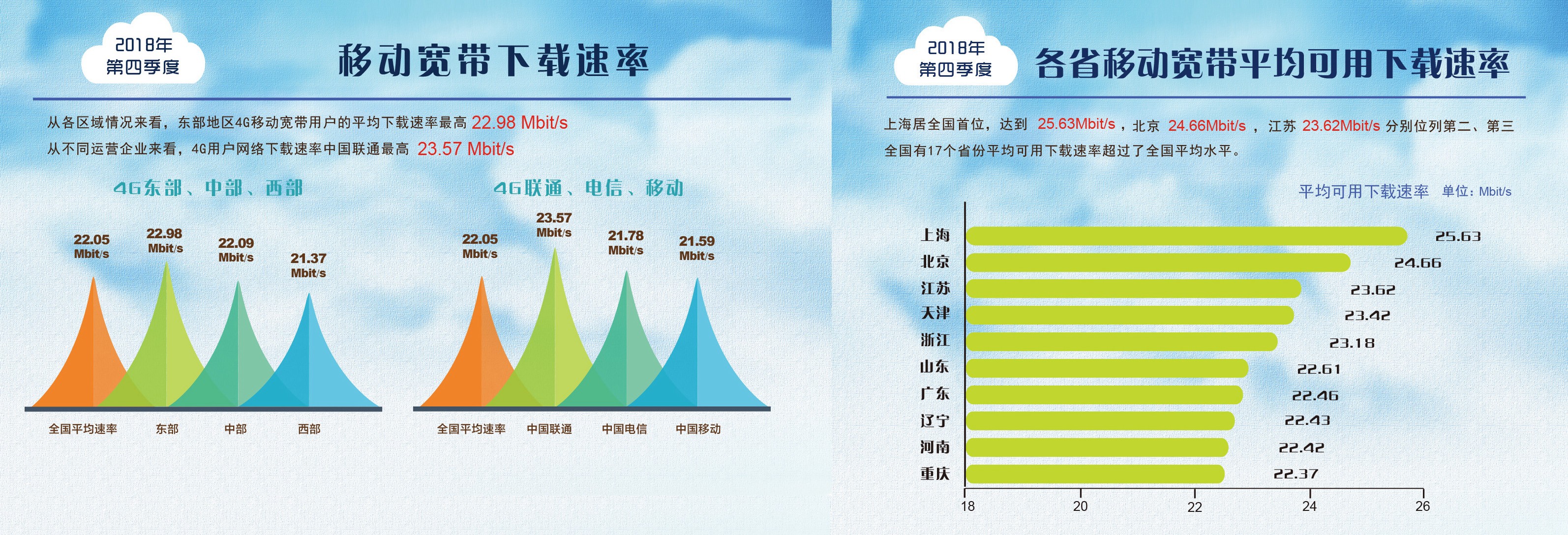 一年提升達到47.6%！我國寬帶平均網速數據出爐