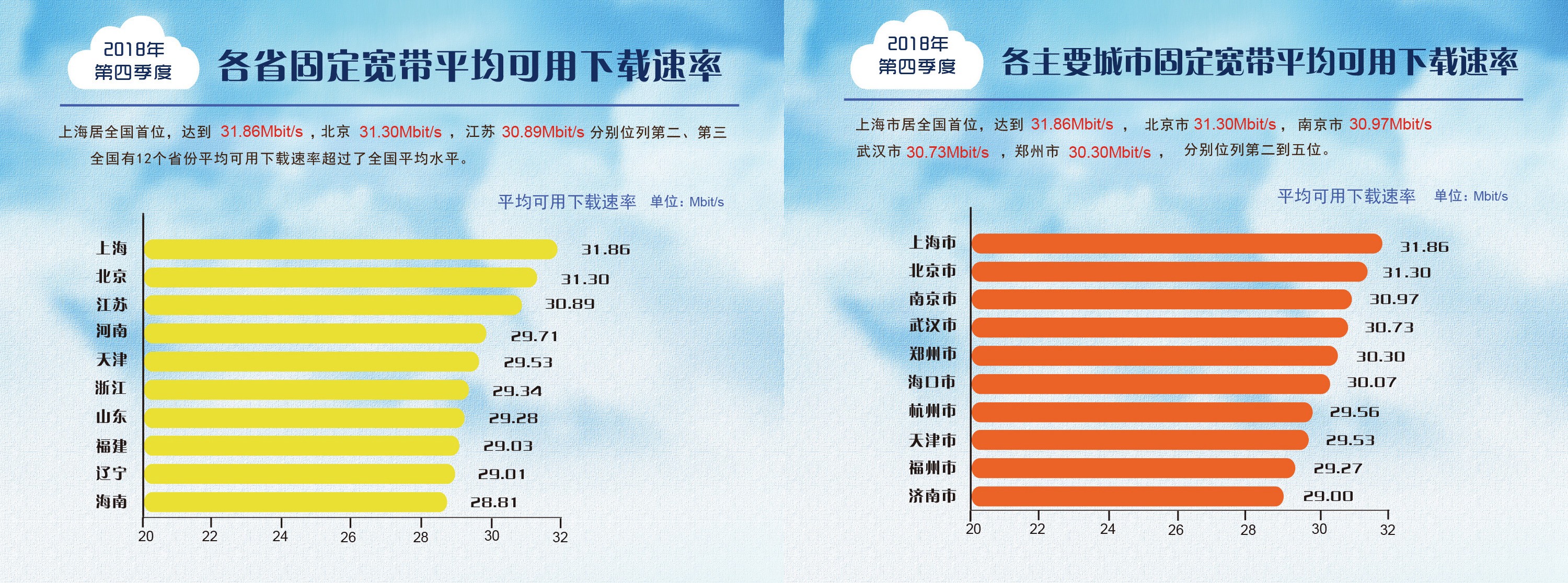 一年提升達到47.6%！我國寬帶平均網速數據出爐