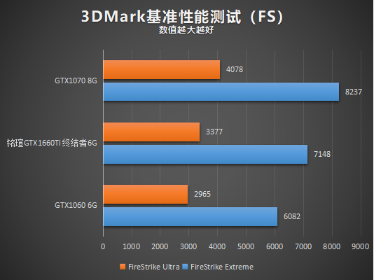 銘瑄GTX1660Ti終結者性能測試：一款沒有短板的顯卡