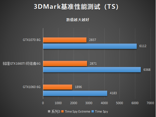 銘瑄GTX1660Ti終結者性能測試：一款沒有短板的顯卡