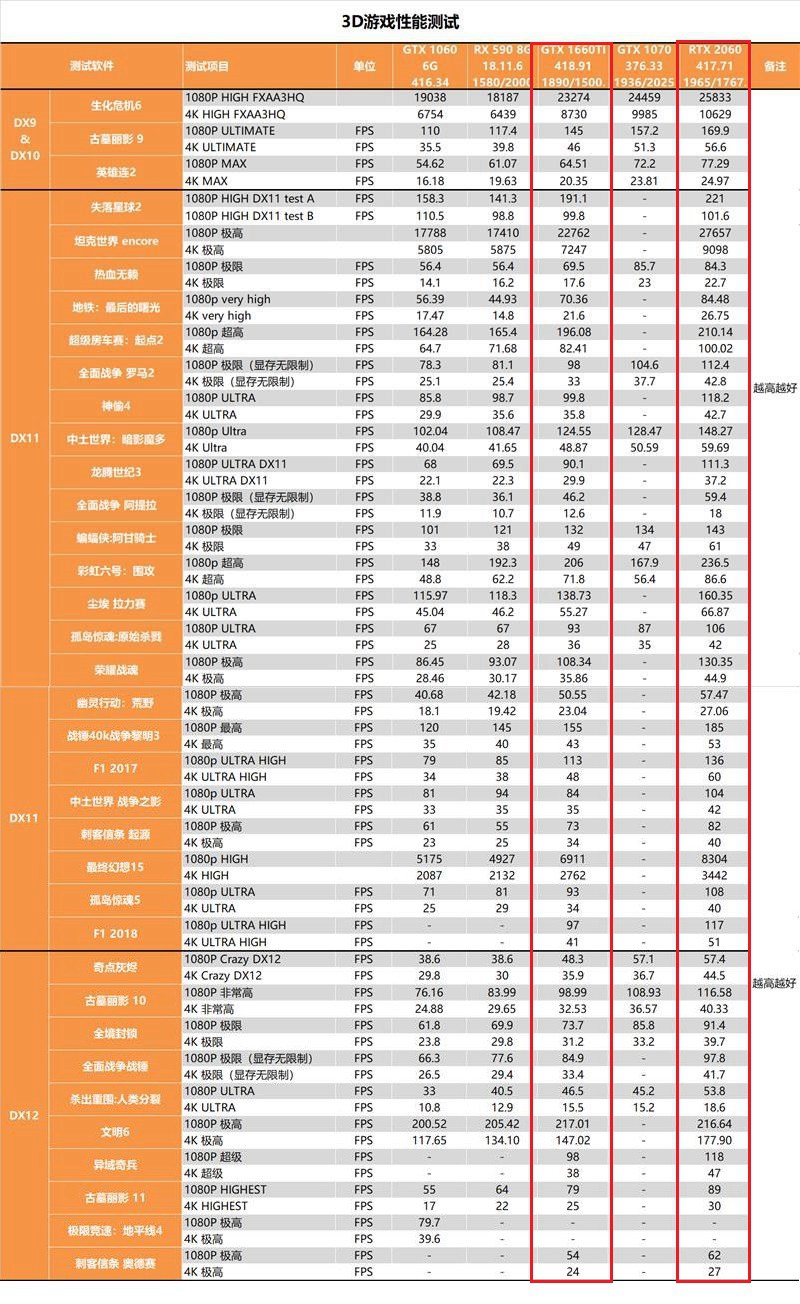 GTX1660Ti和2060的差距有多大？RTX2060和GTX1660Ti區別對比